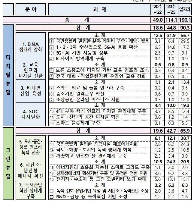 정부 '한국판 뉴딜' 사업 분야. /사진제공=정부
