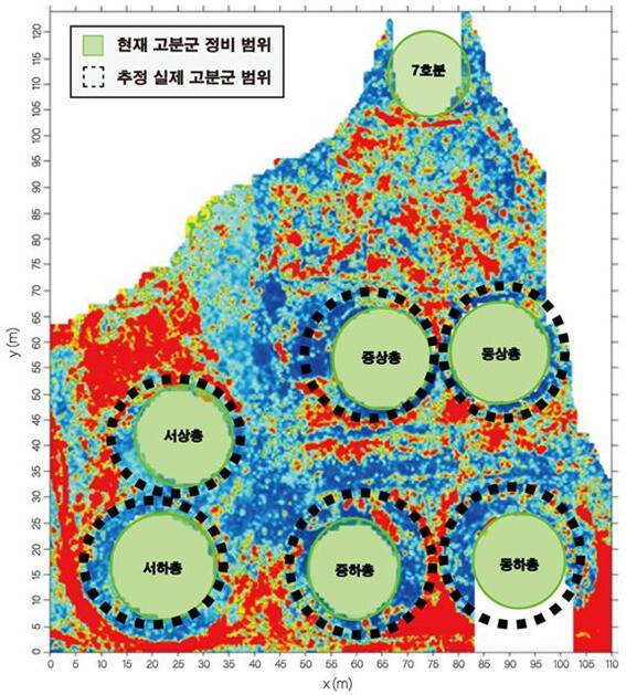 능산리 중앙고분군 지하 물리탐사 결과 작성된 지하 유구 분포 도해도. 주요 무덤들을 둘러싼 점선은 물리탐사로 드러난 호석 추정 열을 따라 그린 선으로 백제 왕릉의 봉분이 현재 복원정비 되어있는 지름 20m 규모보다 훨씬 크게 조성됐으며, 동하총과 중하총, 서상총과 서하총, 중상총과 동상총이 두 기씩 서로 연접하고 있다는 것을 보여준다.