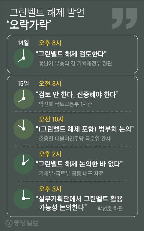 그린벨트 해제 발언 ‘오락가락’. 그래픽=차준홍 기자 cha.junhong@joongang.co.kr