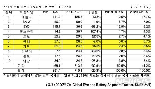 [서울=뉴시스]15일 SNE리서치가 발표한 '2020년 1~5월 세계 전기차 판매량'에 따르면 현대자동차와 기아자동차는 올해 1~5월 판매된 세계 전기차(EV·PHEV) 판매량 순위에서 각각 6위, 7위를 차지했다. 2020.07.15. (사진=SNE리서치 제공)