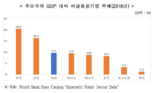 주요국의 GDP 대비 비금융공기업 부채(2018년)