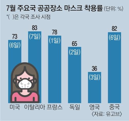 7월 주요국 공공장소 마스크 착용률