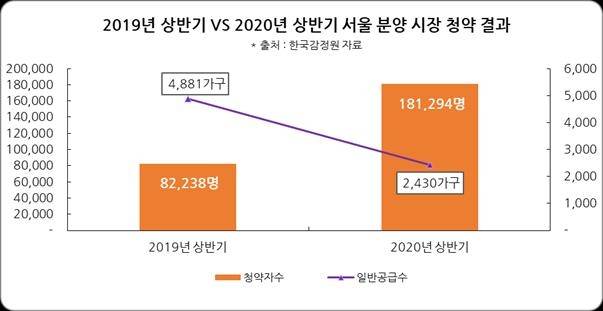 서울 작년과 올해 상반기 청약 결과 [리얼투데이 제공]