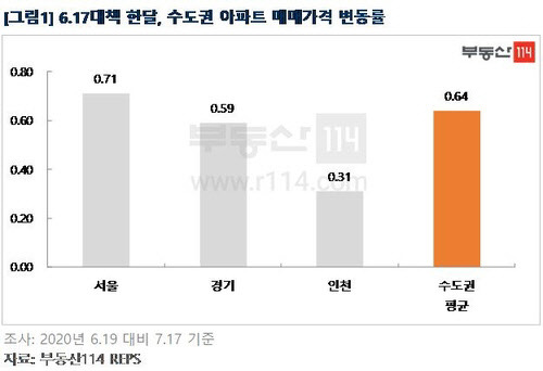 6·17대책 한 달, 수도권 아파트 매매가격 변동률.[부동산114 제공]