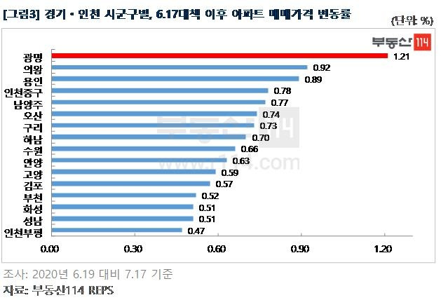 경기·인천 시군구별, 6·17대책 이후 아파트 매매가격 변동률 [부동산114 제공, 재판매 및 DB 금지]