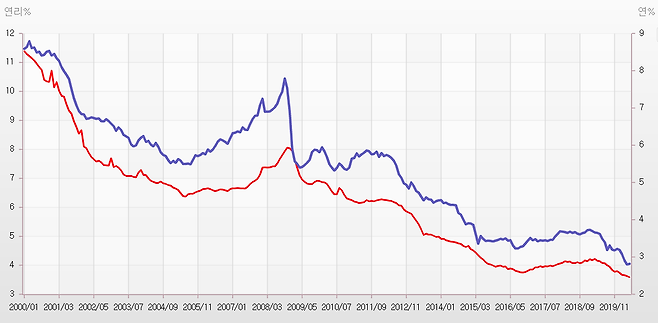 은행(빨간색)과 상호금융기관(파란색)의 평균 대출금리