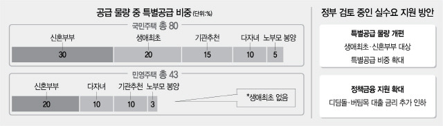 현재 특공 배정 기준.