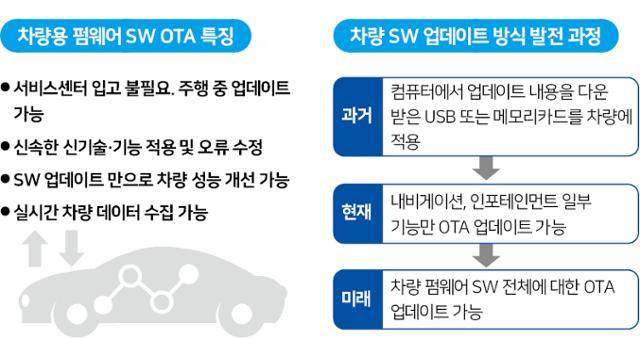 차량용 소프트웨어 OTA 업데이트 특징과 SW 업데이트 방식 발전 과정.
