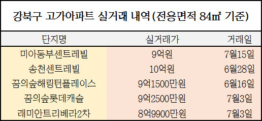 강북구 미아동 고가아파트 실거래 내역. <국토교통부 실거래가 공개시스템 제공>