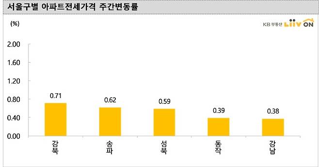 KB부동산 리브온이 23일 발표한 서울구별 아파트전세가격 주간변동률 /사진제공=KB부동산 리브온