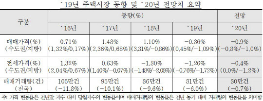 지난해 말 한국감정원에서 발표했던 전국 주택가격 전망. 



<한국감정원 제공>