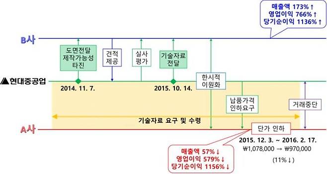 A사는 현대중공업이 기술을 뺏었던 피스톤 개발업체. B사는 현대중공업이 탈취한 정보를 전달한 경쟁업체. 자료:공정거래위원회