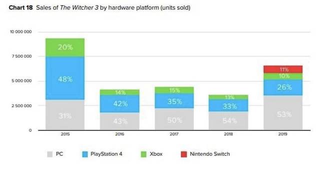 위쳐3 판매 플랫폼 비중(CD프로젝트레드 실적보고서)