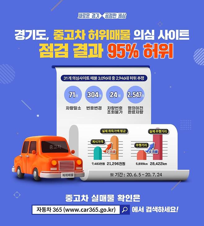 "중고차 허위매물 조심하세요" [경기도 제공. 재판매 및 DB 금지]
