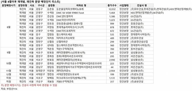 서울 8월 이후 재개발, 재건축 분양 예정단지 리스트/사진= 부동산114