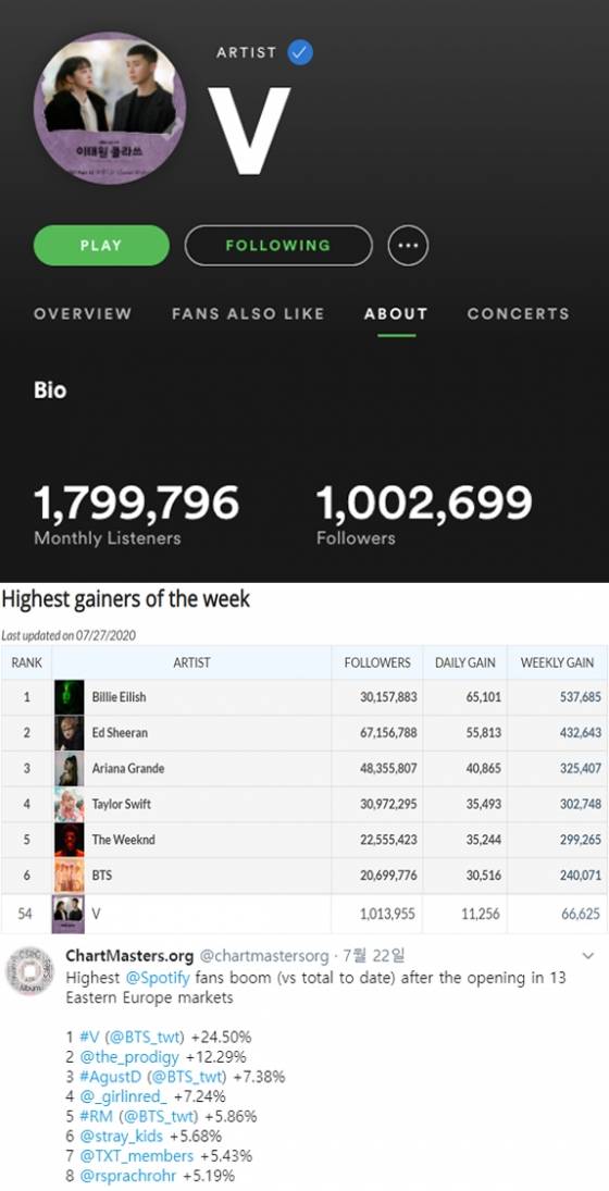 방탄소년단 뷔, 스포티파이 팔로워 100만명 돌파..동유럽 추가진출 후 증가율 1위