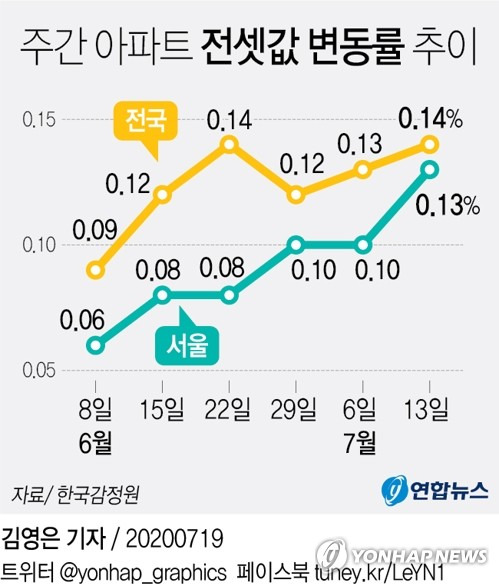 [그래픽] 주간 아파트 전셋값 변동률 추이 (서울=연합뉴스) 김영은 기자 = 19일 한국감정원에 따르면 7월 둘째 주(13일 기준) 서울의 주간 아파트 전셋값이 0.13% 상승했다. 0eun@yna.co.kr