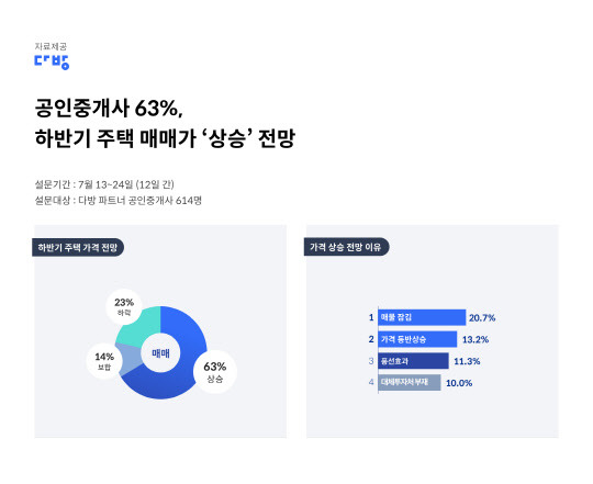 하반기 주택매매시장 전망. <다방 제공>