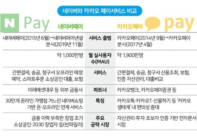 네이버와 카카오 페이서비스 비교
