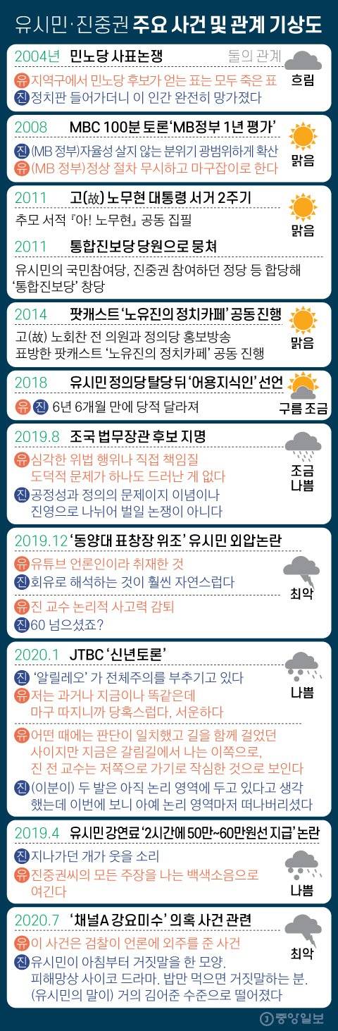 유시민·진중권 주요 사건 및 관계 기상도. 그래픽=김영옥 기자 yesok@joongang.co.kr