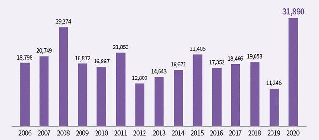 2016~2020년 상반기 서울 거주자가 매입한 전국 아파트 거래량 [자료 = 한국감정원]