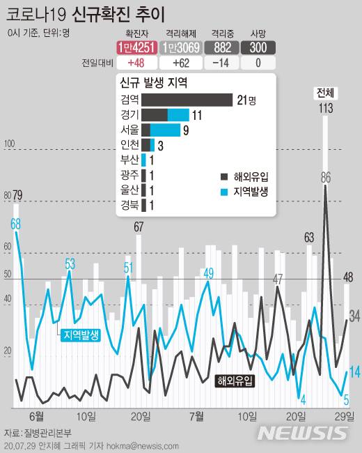 [서울=뉴시스]29일 0시 기준 국내 코로나19 신규 확진환자가 48명 발생했다. 국내 지역사회 발생 확진자는 14명, 해외유입 확진자는 34명이다. (그래픽=안지혜 기자)  hokma@newsis.com