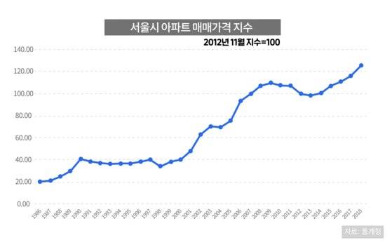 서울 아파트 매매가격 지수 1986년~2018년 추이