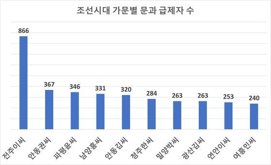 조선시대 가문별 문과 급제자 수
