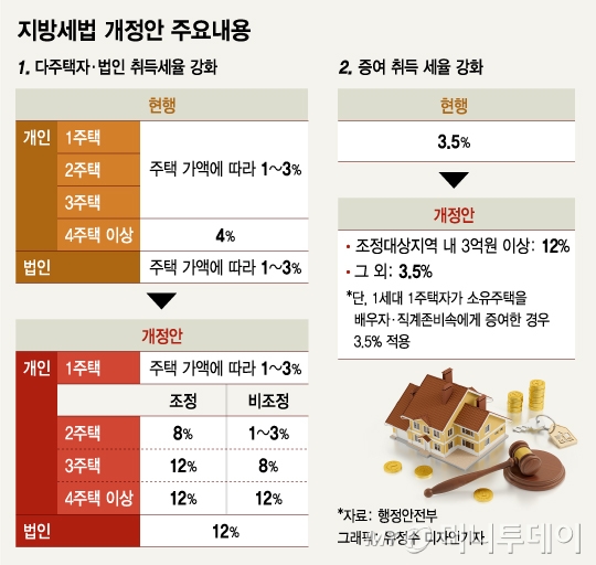 지방세법 개정안 주요내용