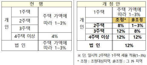 현재 개정 진행 중인 취득세율