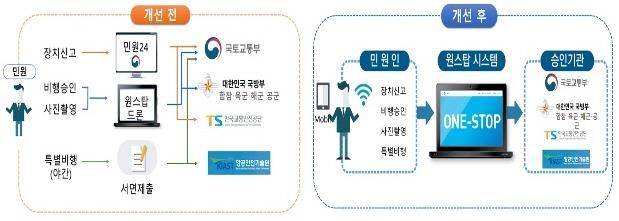 드론 원스톱 시스템 개념도 (사진=국토교통부 제공, 연합뉴스)