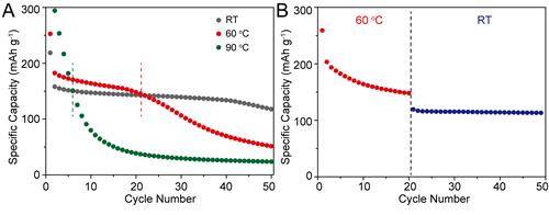 서로 다른 열 조건에서 배터리 성능 비교 [IBS 제공. 재판매 및 DB 금지]