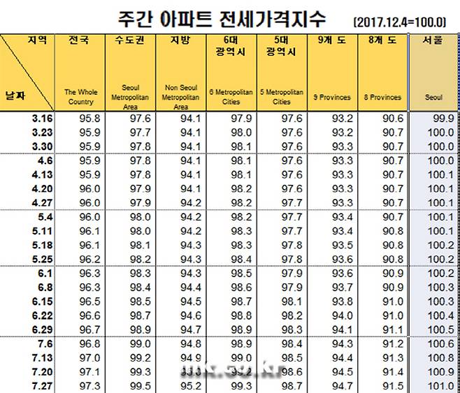 한국감정원의 주간 아파트 전세가격지수. 7월 넷째주 기준으로 19주째 100을 상회했다. 8월 첫째주도 상승해 20주째 100을 넘긴 것으로 집계됐다. [자료 = 한국감정원]