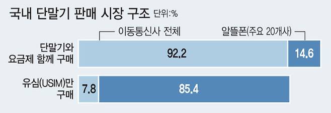 ▲국내 단말기 판매 시장 구조. 이데일리 이미나 기자