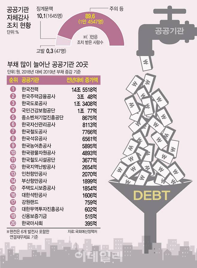 지난해 한국전력은 14조5518억원, 국민건강보험공단은 1조77억원, 한국광물자원공사는 4893억원의 부채가 전년보다 증가했다. 공공기관 자체 감사에서 1만6239명이 적발됐지만, 89.6%(1만4547명)가 ‘주의’를 받아 솜방망이 처분에 그쳤다. 단위=원·명·% [그래픽=이데일리 이동훈 기자, 출처=국회예산정책처]
