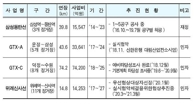 삼성역 복합환승센터 연결노선 현황. [자료 서울시]