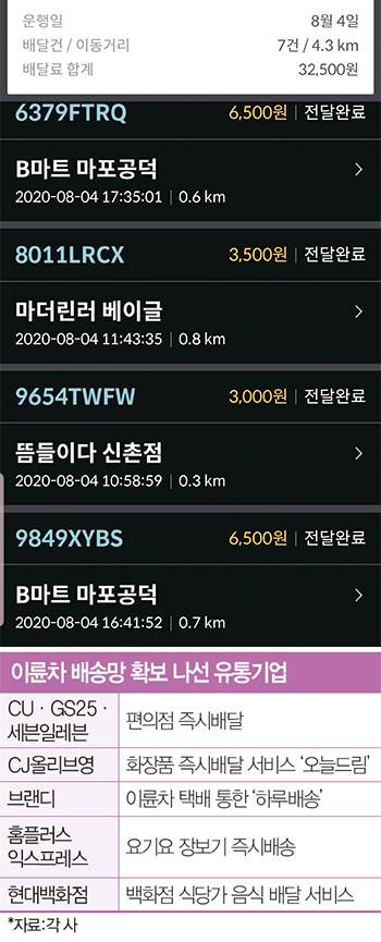 B마트 배달은 3000원 할증이 붙어 일반 음식점 배달료의 두 배에 달했다. 사진은 배민라이더스 앱 캡처. <박지영 기자>