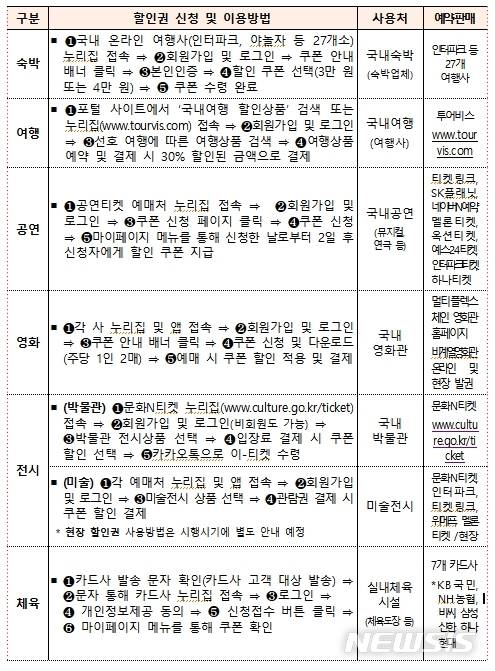 [서울=뉴시스]소비할인권별 이용 방법(사진=문화체육관광부 제공)2020.08.12 photo@newsis.com