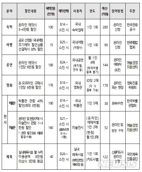 [서울=뉴시스]소비 할인권 개요(사진=문화체육관광부 제공)2020.08.12 photo@newsis.com