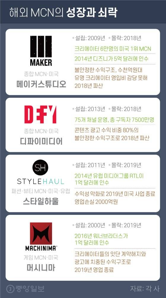 해외 MCN의 성장과 쇠락. 그래픽=차준홍 기자 cha.junhong@joongang.co.kr