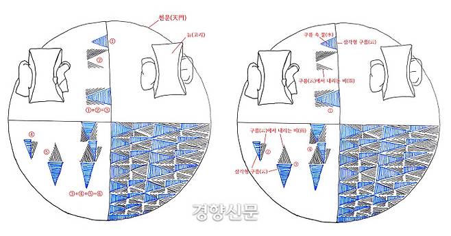 김찬곤 교수는 국보 141호에 새겨진 선 문양은 삼각형 구름과 빗줄기로, 외구의 동심원 8개는 <회남자>등이 설명하는 8곳의 들판 혹은 8곳의 방위를 의미하고, 한가운데 원은 하늘문으로 해석했다. |김찬곤 교수 제공