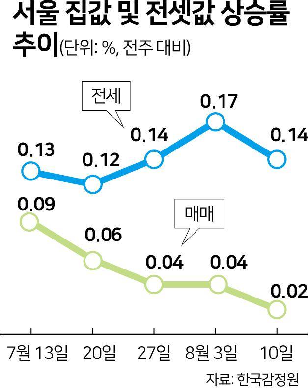 서울 집값 및 전셋값 상승률