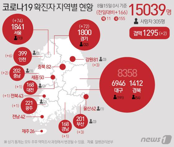 15일 중앙방역대책본부에 따르면 이날 0시 기준 코로나19 신규 확진자는 166명으로 누적 확진자는 1만5039명이 됐다. 신규 확진자 166명의 신고 지역은 서울 74명, 경기 72명, 인천 6명, 부산 3명, 강원 3명, 충남 2명, 대전, 전북, 광주, 경남 각 1명 순이고 검역 과정 2명이다. © News1 이은현 디자이너