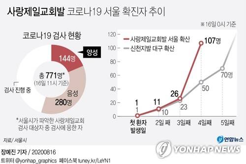 [그래픽] 사랑제일교회발 코로나19 서울 확진자 추이 (서울=연합뉴스) 장예진 기자 = 최근 성북구 사랑제일교회 등 개신교회를 중심으로 퍼지고 있는 서울의 확진자 증가 속도가 신천지발 집단발병 초기 대구보다 더 빠른 것으로 나타났다.      jin34@yna.co.kr      페이스북 tuney.kr/LeYN1 트위터 @yonhap_graphics