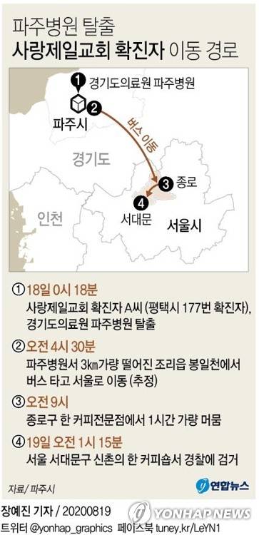 [그래픽] 파주병원 탈출 사랑제일교회 확진자 이동 경로 (서울=연합뉴스) 장예진 기자 = 서울 성북구 사랑제일교회 예배에 참석한 뒤 신종 코로나바이러스 감염증(코로나19) 확진 판정을 받고 경기도의료원 파주병원에서 격리치료 중 달아났던 50대가 도주 25시간여만에 경찰에 붙잡혔다. jin34@yna.co.kr