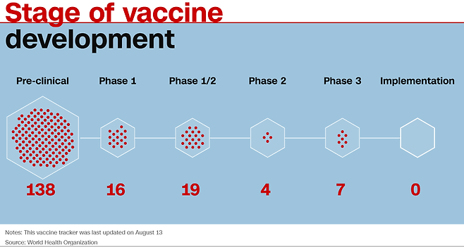 현재 진행되고 있는 임상 단계별 코로나19 백신 연구개발