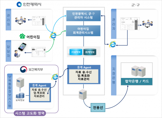 인천시 어린이집관리시스템 흐름도 [인천시 제공]