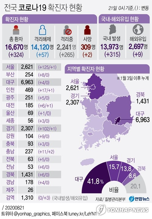 [그래픽] 전국 코로나19 확진자 현황 (서울=연합뉴스) 박영석 기자 = 중앙방역대책본부는 21일 0시 기준으로 국내 신종 코로나바이러스 감염증(코로나19) 신규 확진자가 324명 늘어 누적 1만6천670명이라고 밝혔다.      신규 확진자의 감염 경로를 보면 지역발생이 315명이고, 해외유입이 9명이다.      zeroground@yna.co.kr      트위터 @yonhap_graphics  페이스북 tuney.kr/LeYN1