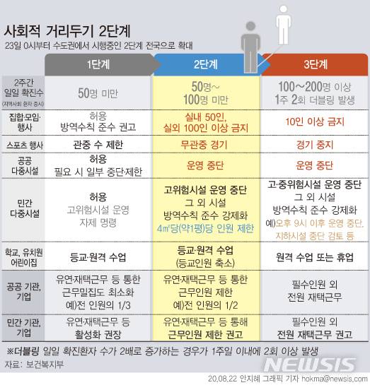 [서울=뉴시스]23일 0시부터 수도권에서 시행중인 사회적 거리두기 2단계가 전국으로 확대된다. (그래픽=안지혜 기자)  hokma@newsis.com