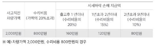 자동차 사고로 차량의 중고가격이 하락될 경우 받을 수 있는 시세하락 손배 보상 비율. 차량 출고 연수에 따라 보상 비율이 달라진다. 손해보험협회